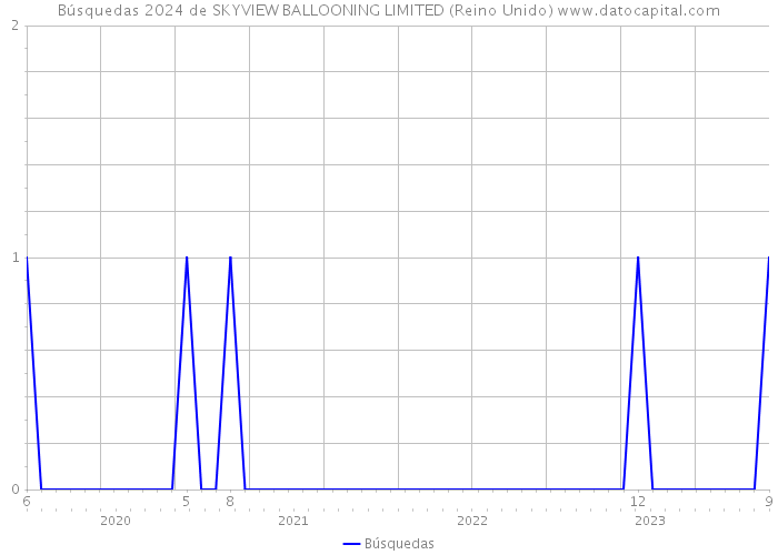 Búsquedas 2024 de SKYVIEW BALLOONING LIMITED (Reino Unido) 