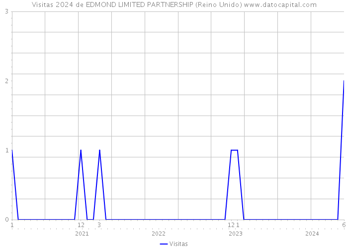 Visitas 2024 de EDMOND LIMITED PARTNERSHIP (Reino Unido) 