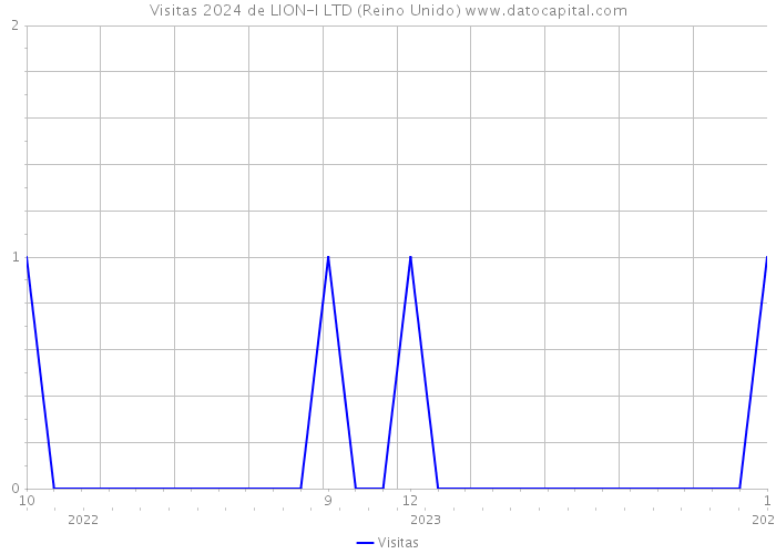 Visitas 2024 de LION-I LTD (Reino Unido) 