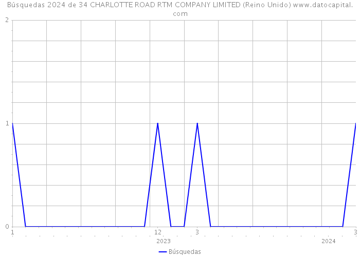 Búsquedas 2024 de 34 CHARLOTTE ROAD RTM COMPANY LIMITED (Reino Unido) 