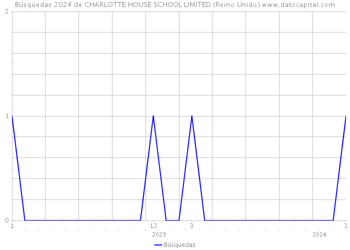 Búsquedas 2024 de CHARLOTTE HOUSE SCHOOL LIMITED (Reino Unido) 