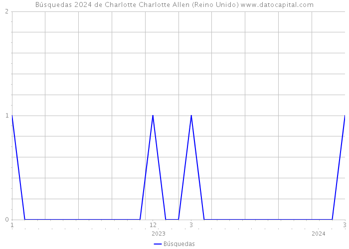 Búsquedas 2024 de Charlotte Charlotte Allen (Reino Unido) 