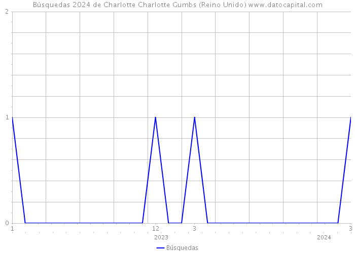 Búsquedas 2024 de Charlotte Charlotte Gumbs (Reino Unido) 