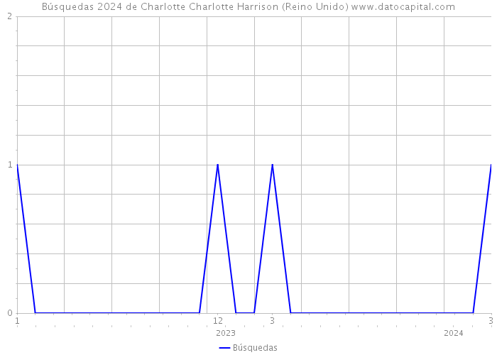 Búsquedas 2024 de Charlotte Charlotte Harrison (Reino Unido) 