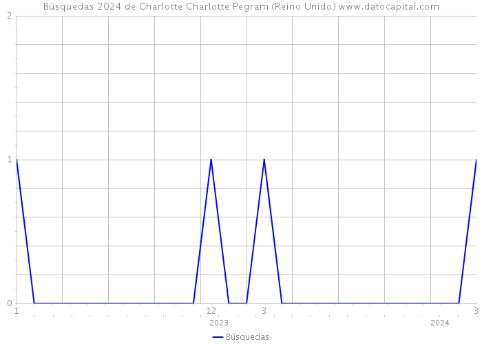 Búsquedas 2024 de Charlotte Charlotte Pegram (Reino Unido) 