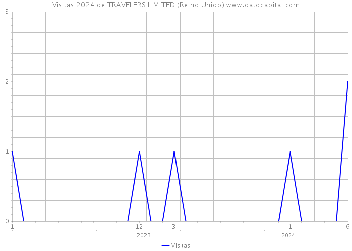 Visitas 2024 de TRAVELERS LIMITED (Reino Unido) 