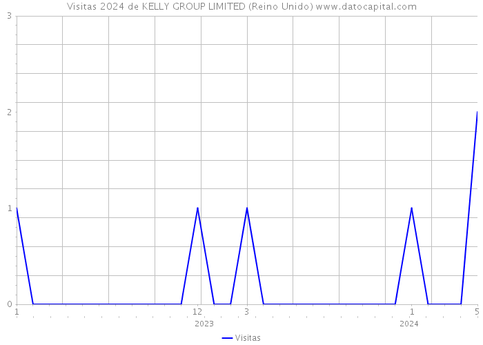 Visitas 2024 de KELLY GROUP LIMITED (Reino Unido) 