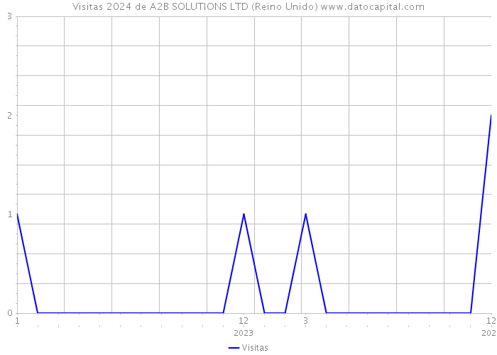 Visitas 2024 de A2B SOLUTIONS LTD (Reino Unido) 