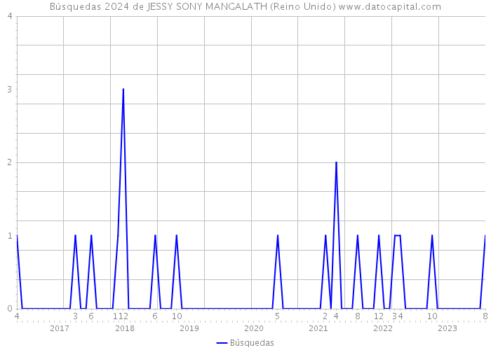 Búsquedas 2024 de JESSY SONY MANGALATH (Reino Unido) 
