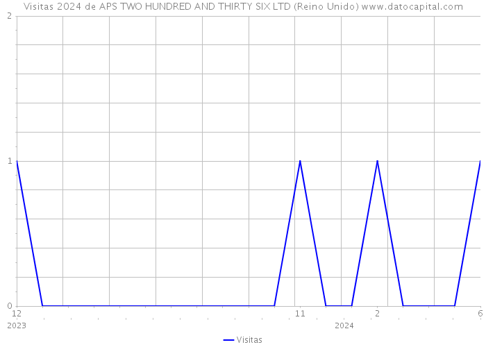 Visitas 2024 de APS TWO HUNDRED AND THIRTY SIX LTD (Reino Unido) 