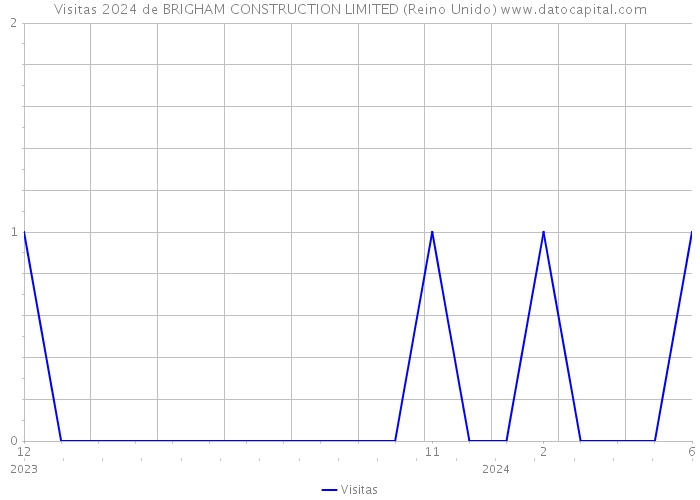 Visitas 2024 de BRIGHAM CONSTRUCTION LIMITED (Reino Unido) 