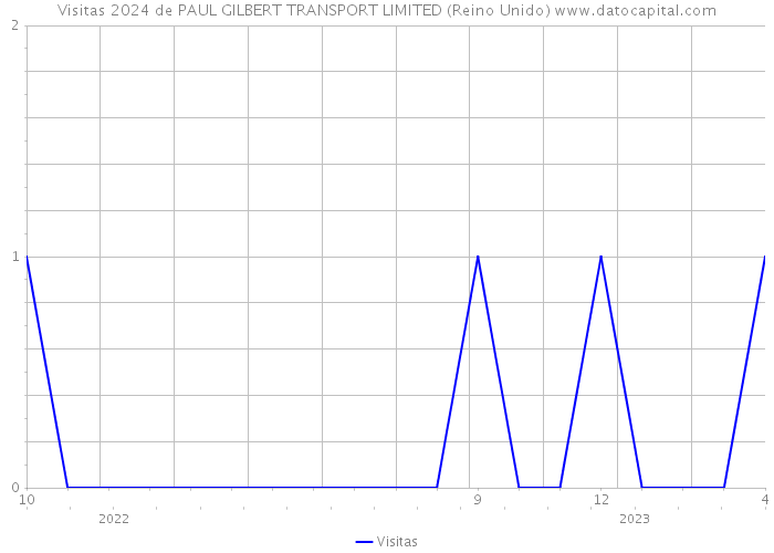 Visitas 2024 de PAUL GILBERT TRANSPORT LIMITED (Reino Unido) 