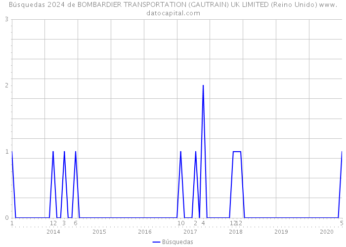 Búsquedas 2024 de BOMBARDIER TRANSPORTATION (GAUTRAIN) UK LIMITED (Reino Unido) 