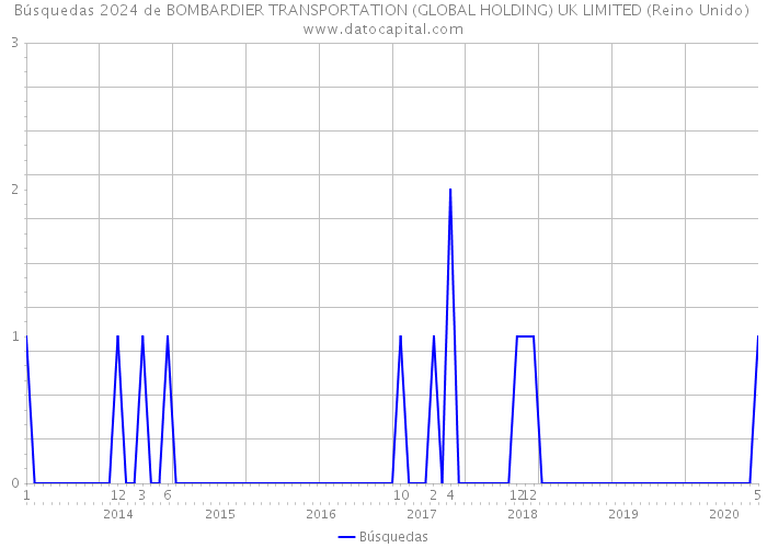 Búsquedas 2024 de BOMBARDIER TRANSPORTATION (GLOBAL HOLDING) UK LIMITED (Reino Unido) 
