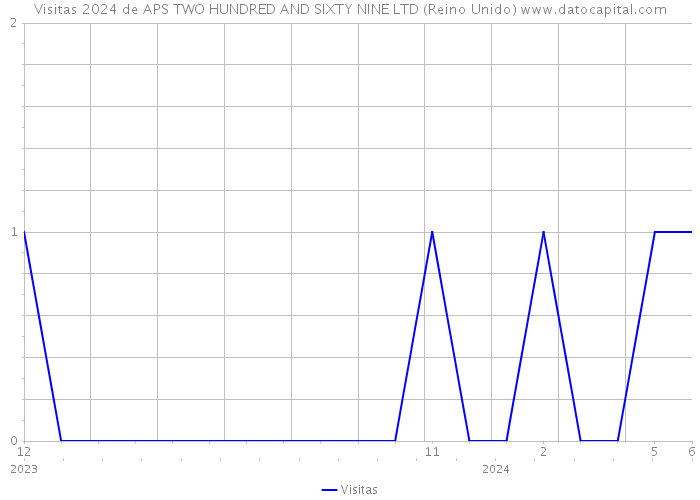 Visitas 2024 de APS TWO HUNDRED AND SIXTY NINE LTD (Reino Unido) 