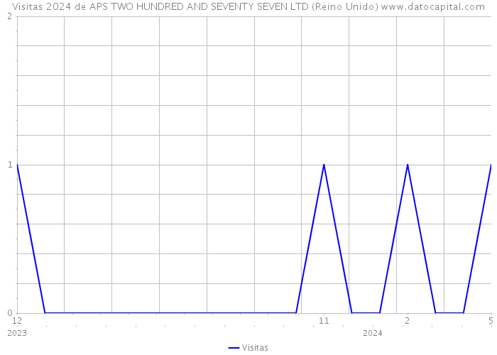 Visitas 2024 de APS TWO HUNDRED AND SEVENTY SEVEN LTD (Reino Unido) 