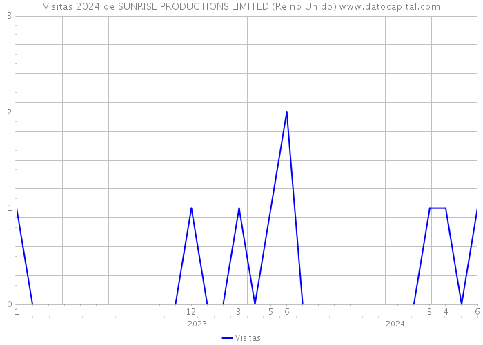 Visitas 2024 de SUNRISE PRODUCTIONS LIMITED (Reino Unido) 