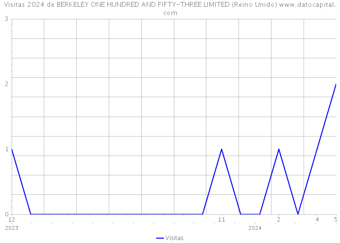 Visitas 2024 de BERKELEY ONE HUNDRED AND FIFTY-THREE LIMITED (Reino Unido) 