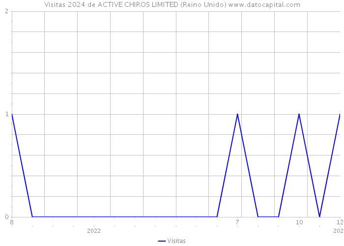 Visitas 2024 de ACTIVE CHIROS LIMITED (Reino Unido) 