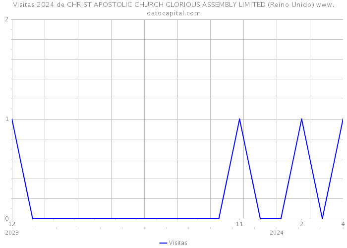 Visitas 2024 de CHRIST APOSTOLIC CHURCH GLORIOUS ASSEMBLY LIMITED (Reino Unido) 