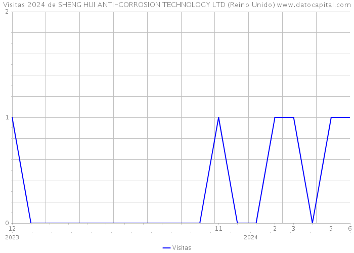 Visitas 2024 de SHENG HUI ANTI-CORROSION TECHNOLOGY LTD (Reino Unido) 