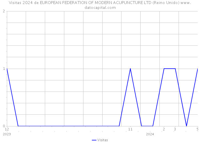 Visitas 2024 de EUROPEAN FEDERATION OF MODERN ACUPUNCTURE LTD (Reino Unido) 