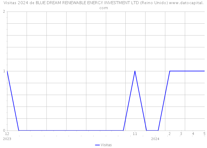 Visitas 2024 de BLUE DREAM RENEWABLE ENERGY INVESTMENT LTD (Reino Unido) 