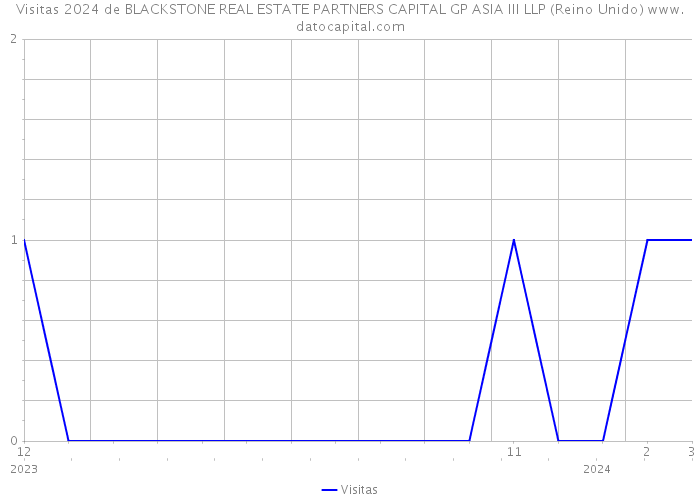 Visitas 2024 de BLACKSTONE REAL ESTATE PARTNERS CAPITAL GP ASIA III LLP (Reino Unido) 