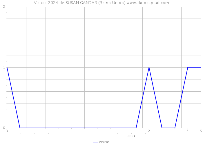 Visitas 2024 de SUSAN GANDAR (Reino Unido) 