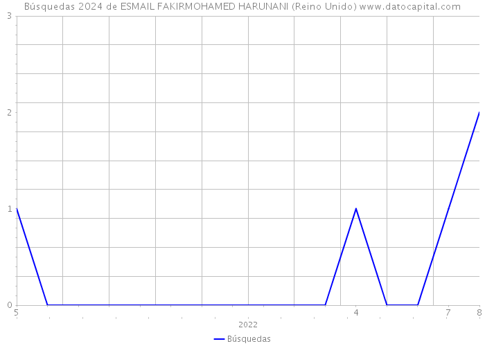 Búsquedas 2024 de ESMAIL FAKIRMOHAMED HARUNANI (Reino Unido) 