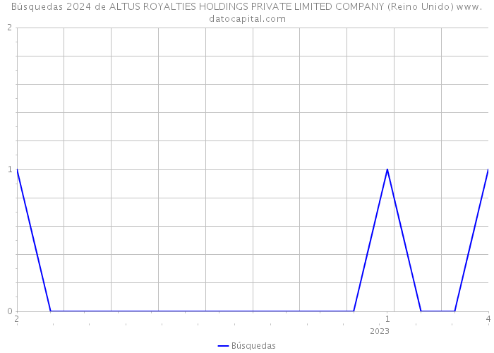 Búsquedas 2024 de ALTUS ROYALTIES HOLDINGS PRIVATE LIMITED COMPANY (Reino Unido) 