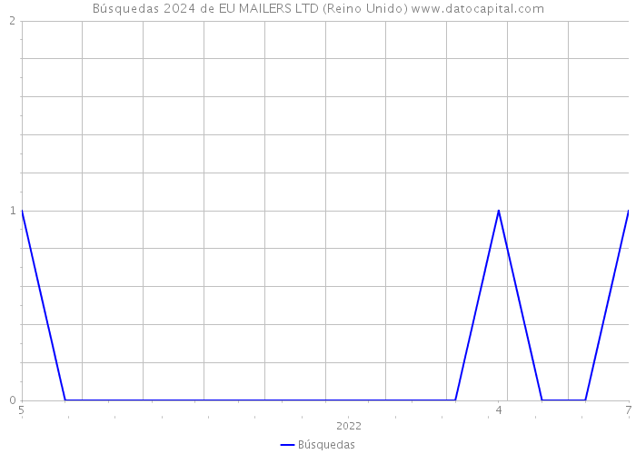 Búsquedas 2024 de EU MAILERS LTD (Reino Unido) 