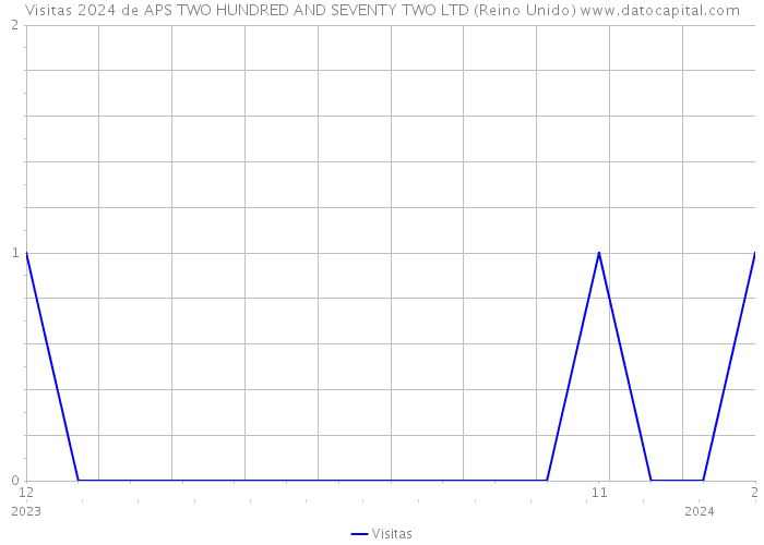 Visitas 2024 de APS TWO HUNDRED AND SEVENTY TWO LTD (Reino Unido) 