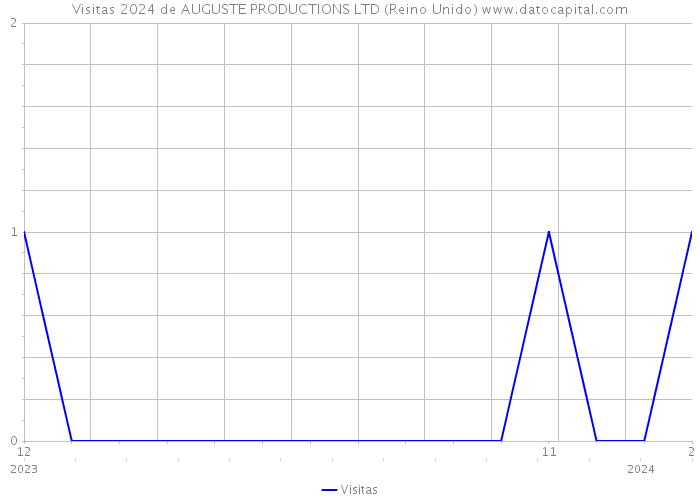 Visitas 2024 de AUGUSTE PRODUCTIONS LTD (Reino Unido) 