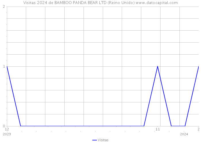 Visitas 2024 de BAMBOO PANDA BEAR LTD (Reino Unido) 