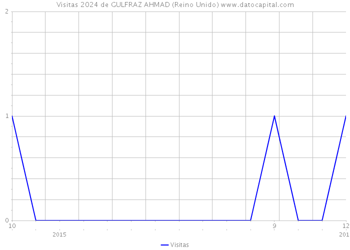 Visitas 2024 de GULFRAZ AHMAD (Reino Unido) 