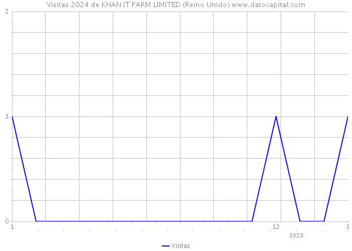 Visitas 2024 de KHAN IT FARM LIMITED (Reino Unido) 