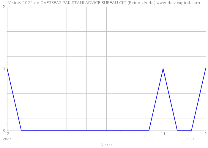 Visitas 2024 de OVERSEAS PAKISTANI ADVICE BUREAU CIC (Reino Unido) 