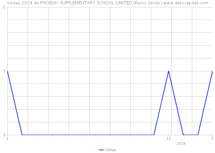 Visitas 2024 de PHOENIX SUPPLEMENTARY SCHOOL LIMITED (Reino Unido) 