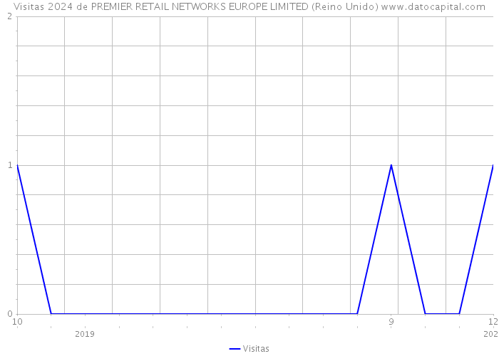 Visitas 2024 de PREMIER RETAIL NETWORKS EUROPE LIMITED (Reino Unido) 