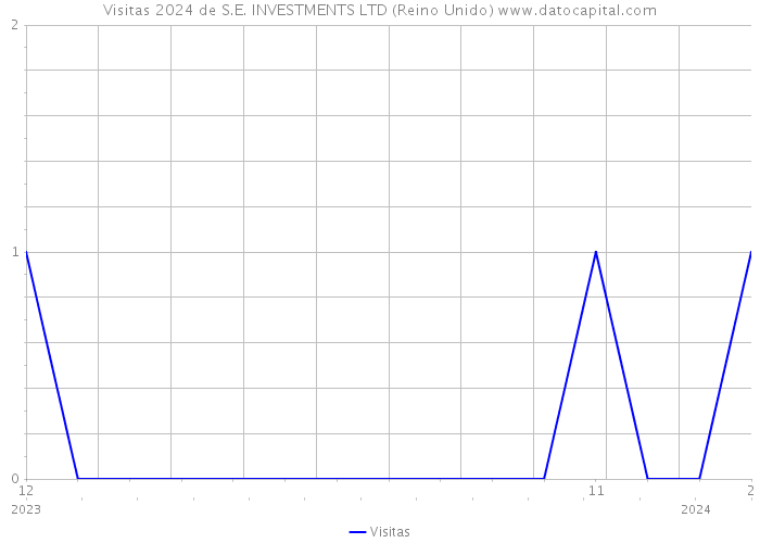 Visitas 2024 de S.E. INVESTMENTS LTD (Reino Unido) 