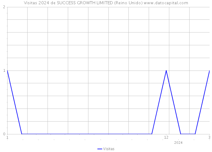 Visitas 2024 de SUCCESS GROWTH LIMITED (Reino Unido) 