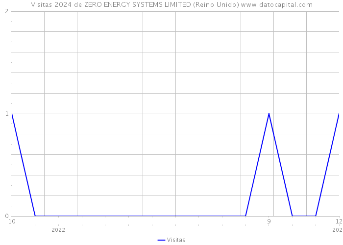 Visitas 2024 de ZERO ENERGY SYSTEMS LIMITED (Reino Unido) 