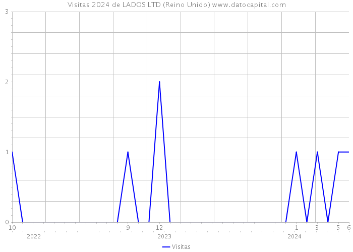 Visitas 2024 de LADOS LTD (Reino Unido) 