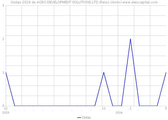 Visitas 2024 de AGRO DEVELOPMENT SOLUTIONS LTD (Reino Unido) 