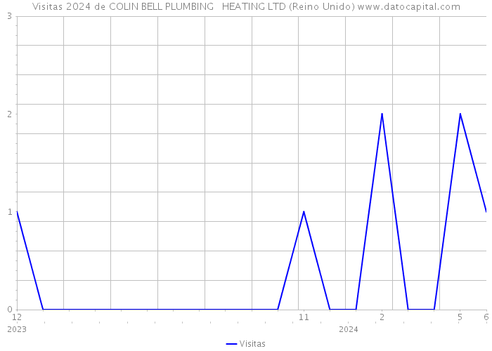 Visitas 2024 de COLIN BELL PLUMBING + HEATING LTD (Reino Unido) 