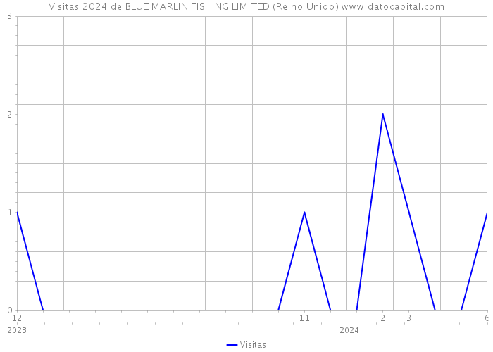 Visitas 2024 de BLUE MARLIN FISHING LIMITED (Reino Unido) 