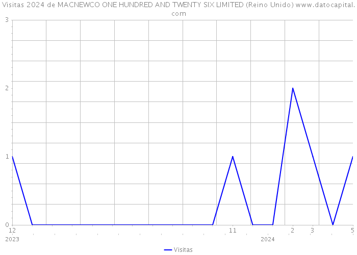 Visitas 2024 de MACNEWCO ONE HUNDRED AND TWENTY SIX LIMITED (Reino Unido) 