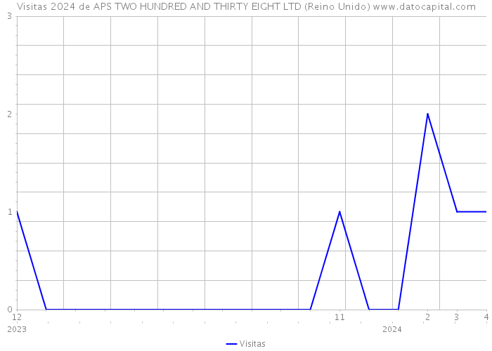 Visitas 2024 de APS TWO HUNDRED AND THIRTY EIGHT LTD (Reino Unido) 