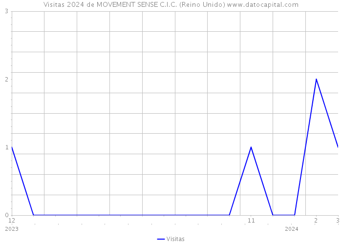 Visitas 2024 de MOVEMENT SENSE C.I.C. (Reino Unido) 